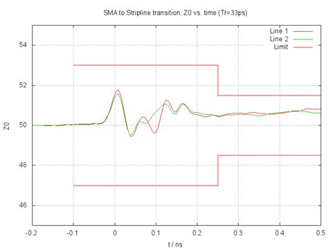 Measured impedance values of SMA to stripline transition